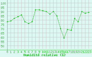 Courbe de l'humidit relative pour Albi (81)