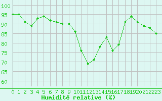 Courbe de l'humidit relative pour Ploumanac'h (22)