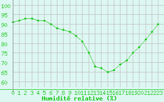 Courbe de l'humidit relative pour Izegem (Be)