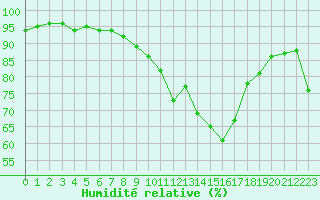 Courbe de l'humidit relative pour Niort (79)