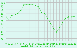 Courbe de l'humidit relative pour Saint-Quentin (02)