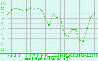 Courbe de l'humidit relative pour Chartres (28)