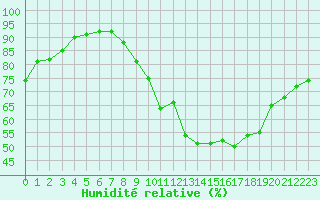 Courbe de l'humidit relative pour Millau (12)