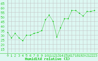 Courbe de l'humidit relative pour Alistro (2B)