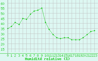 Courbe de l'humidit relative pour Avila - La Colilla (Esp)