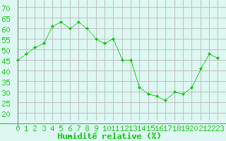 Courbe de l'humidit relative pour Saint-Yrieix-le-Djalat (19)
