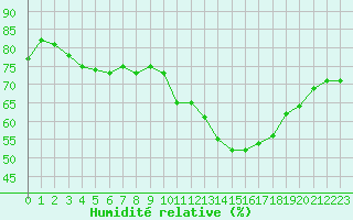 Courbe de l'humidit relative pour Ile de Groix (56)