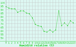 Courbe de l'humidit relative pour Saint-Nazaire (44)