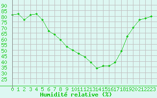 Courbe de l'humidit relative pour Embrun (05)