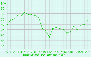 Courbe de l'humidit relative pour Trgueux (22)