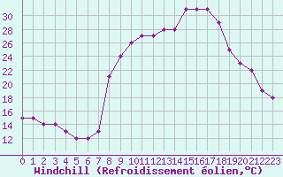 Courbe du refroidissement olien pour Champtercier (04)