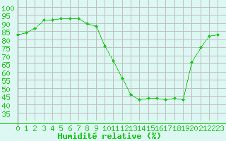 Courbe de l'humidit relative pour Albert-Bray (80)
