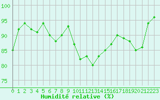 Courbe de l'humidit relative pour Saint-Georges-d'Oleron (17)