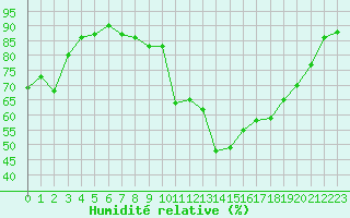 Courbe de l'humidit relative pour Ancey (21)