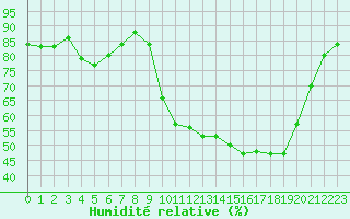 Courbe de l'humidit relative pour Forceville (80)