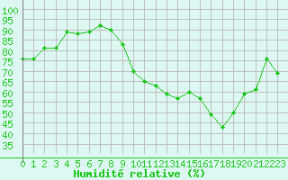 Courbe de l'humidit relative pour Grenoble/St-Etienne-St-Geoirs (38)