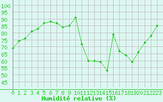 Courbe de l'humidit relative pour Lille (59)