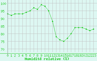 Courbe de l'humidit relative pour Montlimar (26)