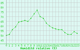 Courbe de l'humidit relative pour Cabestany (66)