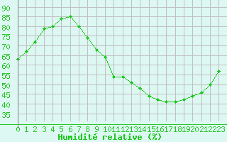 Courbe de l'humidit relative pour Roissy (95)