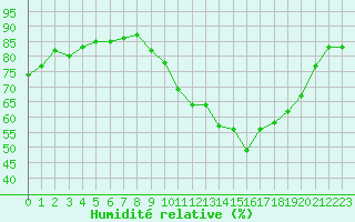 Courbe de l'humidit relative pour Marignane (13)