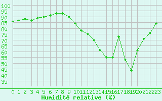 Courbe de l'humidit relative pour Corsept (44)