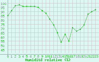Courbe de l'humidit relative pour Avord (18)