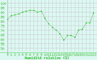 Courbe de l'humidit relative pour Saint-Nazaire (44)