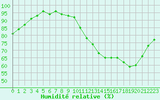 Courbe de l'humidit relative pour Renwez (08)