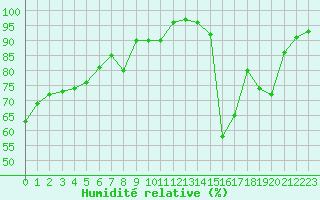 Courbe de l'humidit relative pour Aubenas - Lanas (07)