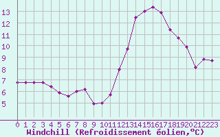Courbe du refroidissement olien pour Ile de Groix (56)