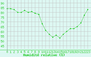 Courbe de l'humidit relative pour Corsept (44)