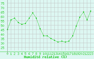 Courbe de l'humidit relative pour Colmar (68)