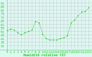 Courbe de l'humidit relative pour Als (30)