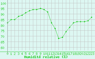 Courbe de l'humidit relative pour Biscarrosse (40)