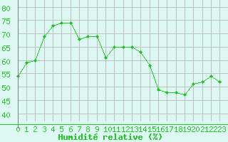 Courbe de l'humidit relative pour Strasbourg (67)