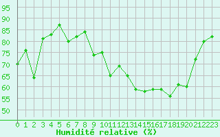 Courbe de l'humidit relative pour Pau (64)