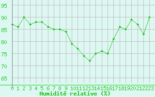 Courbe de l'humidit relative pour Arles (13)