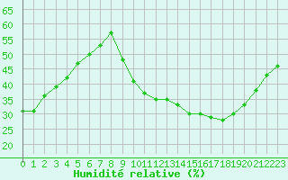 Courbe de l'humidit relative pour Avila - La Colilla (Esp)
