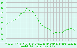 Courbe de l'humidit relative pour Ciudad Real (Esp)