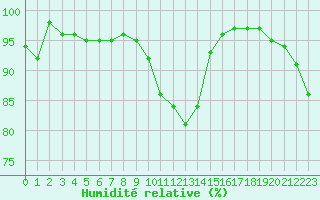 Courbe de l'humidit relative pour Chartres (28)