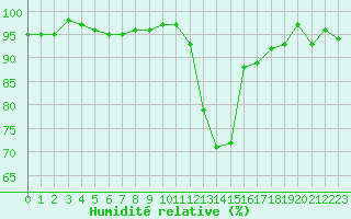 Courbe de l'humidit relative pour Recoubeau (26)
