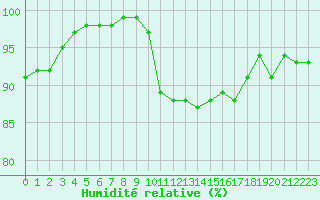 Courbe de l'humidit relative pour Chartres (28)