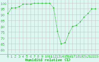 Courbe de l'humidit relative pour Leucate (11)
