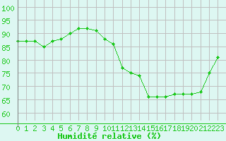 Courbe de l'humidit relative pour Kernascleden (56)