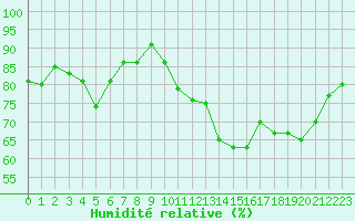 Courbe de l'humidit relative pour Xertigny-Moyenpal (88)