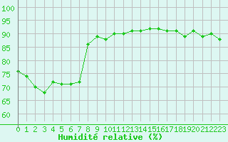 Courbe de l'humidit relative pour Figari (2A)