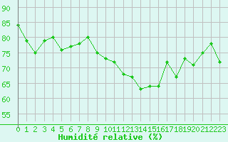 Courbe de l'humidit relative pour Cherbourg (50)