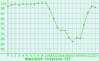 Courbe de l'humidit relative pour Charleville-Mzires (08)