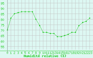 Courbe de l'humidit relative pour Hohrod (68)